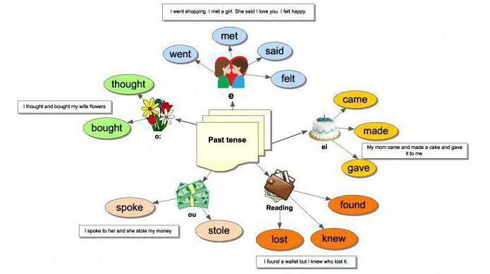 Come Imparare I Verbi Irregolari In Inglese In Modo Rapido E Semplice